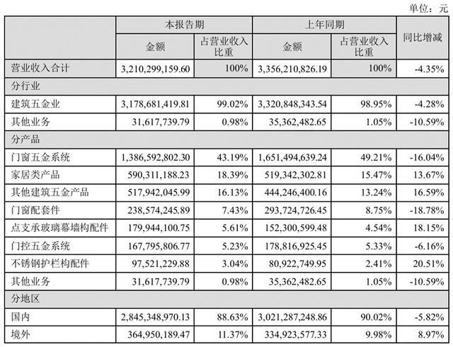 艰中保“坚” 门窗五金龙头坚朗五金的平台化转型之路(图1)