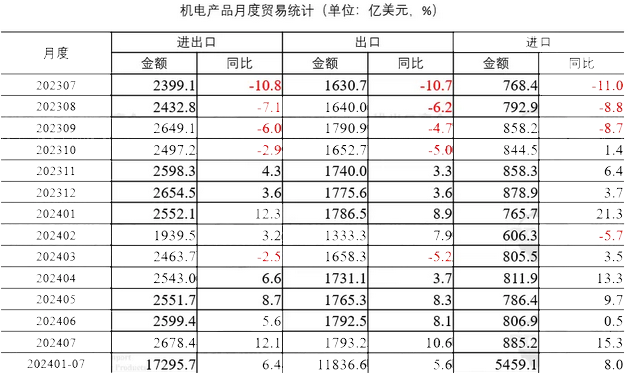 2024年五金机电市场前景分析：7月机电产品出口同比增长至17932亿美元(图1)