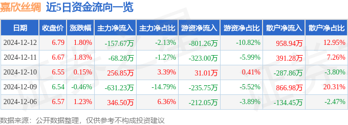 股票行情快报：嘉欣丝绸（002404）12月12日主力资金净卖出15767万元(图1)