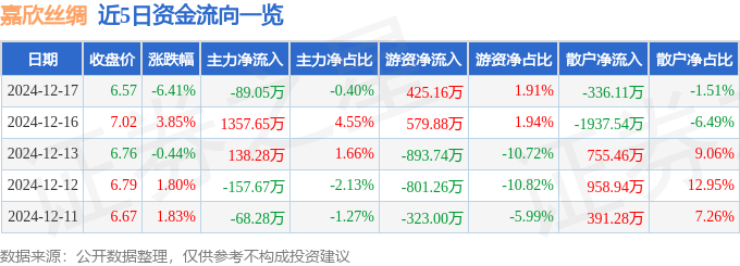 股票行情快报：嘉欣丝绸（002404）12月17日主力资金净卖出8905万元(图1)