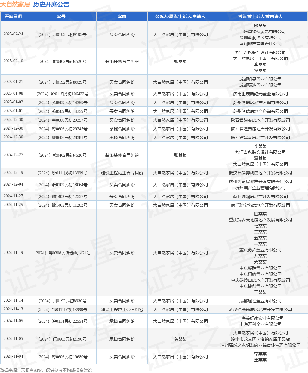 大自然家居作为被告被上诉人的1起涉及装饰装修合同纠纷的诉讼将于2024年12月27日开庭(图1)
