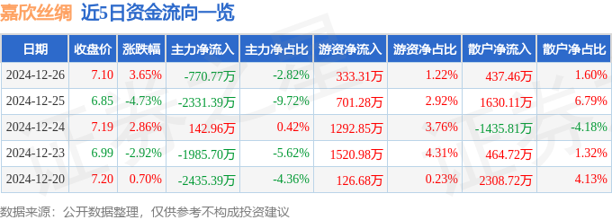 股票行情快报：嘉欣丝绸（002404）12月26日主力资金净卖出77077万元(图1)