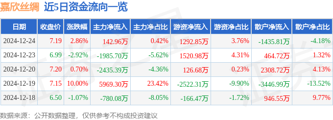 股票行情快报：嘉欣丝绸（002404）12月24日主力资金净买入14296万元(图1)