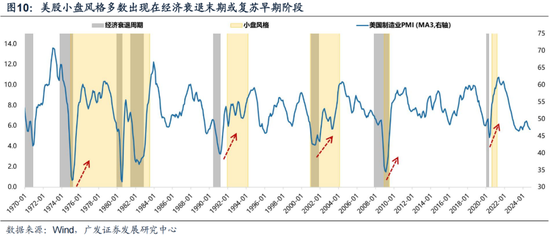 广发策略：岁末年初“风格切换”的两个时点规律(图15)