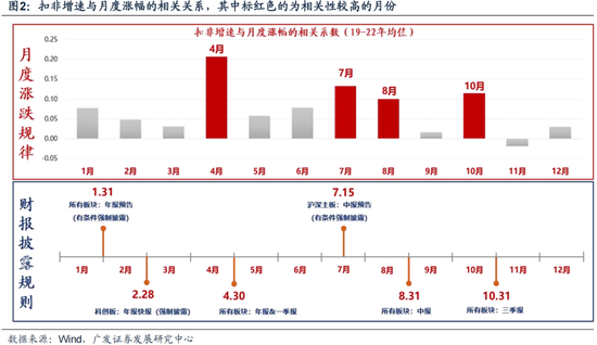 广发策略：岁末年初“风格切换”的两个时点规律(图9)