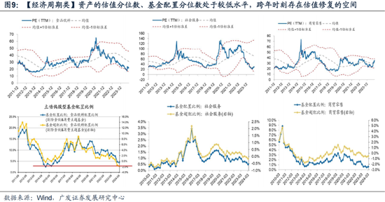 广发策略：岁末年初“风格切换”的两个时点规律(图5)