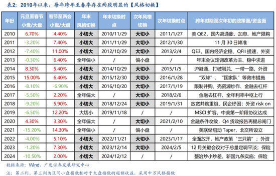 广发策略：岁末年初“风格切换”的两个时点规律(图2)