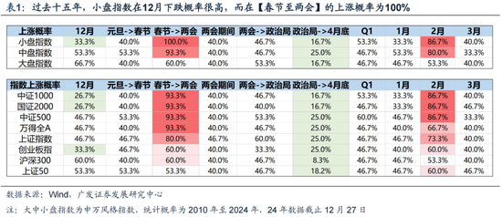 广发策略：岁末年初“风格切换”的两个时点规律(图1)