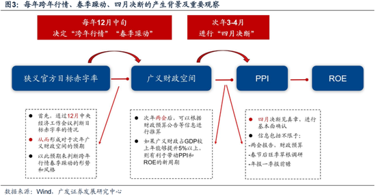 广发策略：岁末年初“风格切换”的两个时点规律(图4)