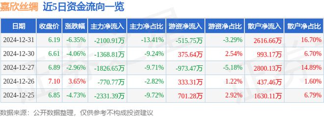 嘉欣丝绸（002404）12月31日主力资金净卖出210091万元(图1)