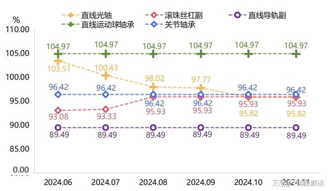 11月丽水滚动功能部件价格保持稳定(图1)
