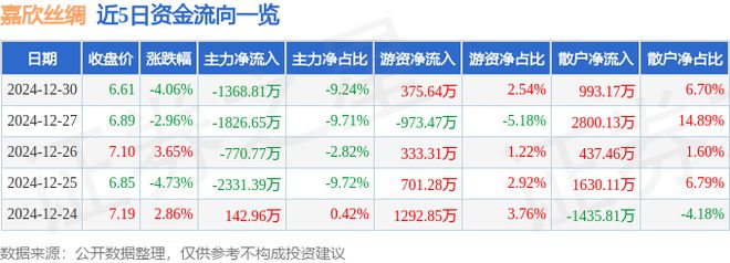 嘉欣丝绸（002404）12月30日主力资金净卖出136881万元(图1)
