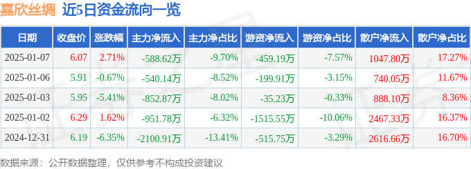 股票行情快报：嘉欣丝绸（002404）1月7日主力资金净卖出58862万元(图1)