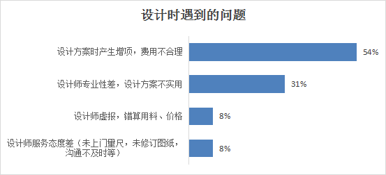 山西省消费者协会通报2023年度家装家具定制消费调查情况(图5)
