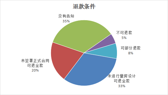 山西省消费者协会通报2023年度家装家具定制消费调查情况(图6)