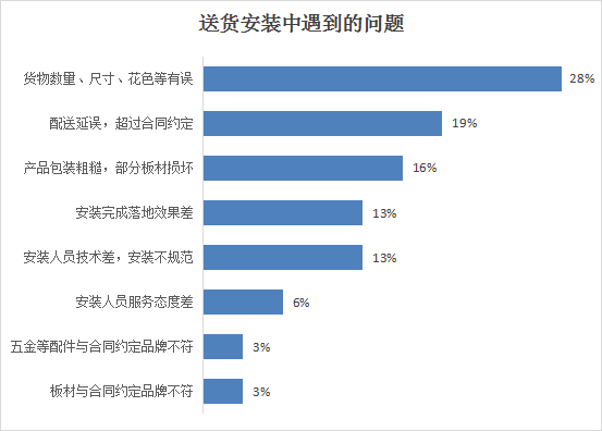 山西省消费者协会通报2023年度家装家具定制消费调查情况(图11)