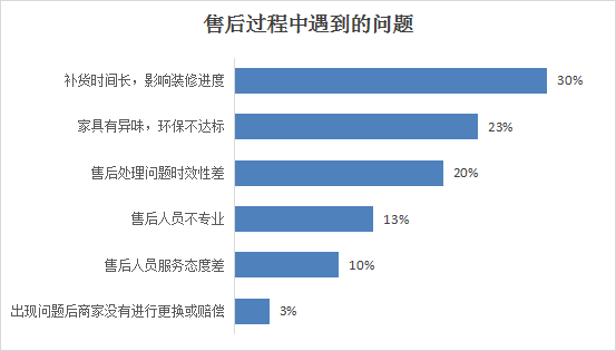 山西省消费者协会通报2023年度家装家具定制消费调查情况(图12)