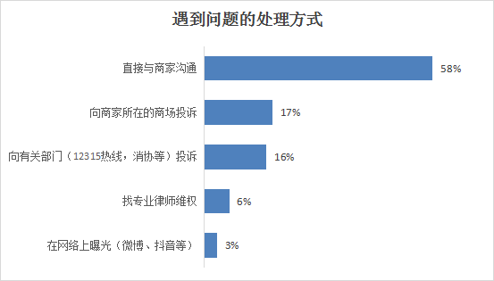 山西省消费者协会通报2023年度家装家具定制消费调查情况(图13)