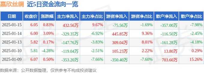 股票行情快报：嘉欣丝绸（002404）1月15日主力资金净买入43256万元(图1)
