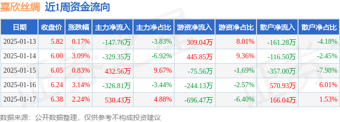 本周盘点（113-117）：嘉欣丝绸周涨981%主力资金合计净流入15908万元(图1)