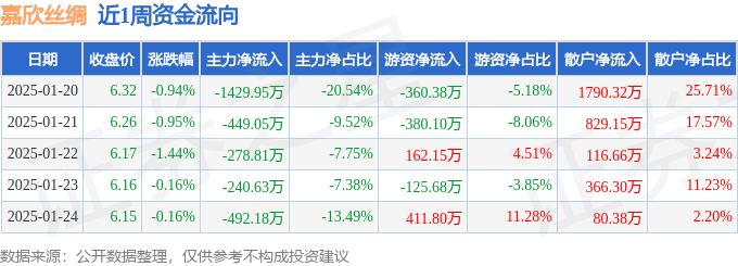 本周盘点（120-124）：嘉欣丝绸周跌361%主力资金合计净流出289061万元(图1)