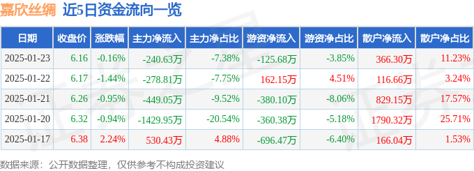 股票行情快报：嘉欣丝绸（002404）1月23日主力资金净卖出24063万元(图1)