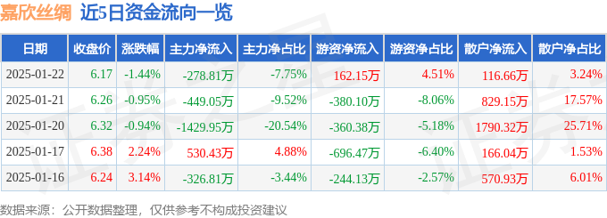 股票行情快报：嘉欣丝绸（002404）1月22日主力资金净卖出27881万元(图1)