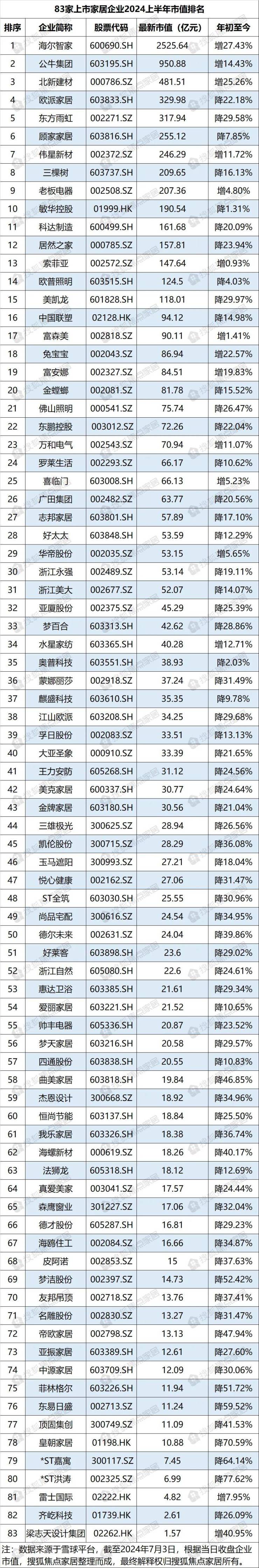 超60家装企破产、家具出口额同增近两成…数读2024上半年家居行业八大现状(图2)