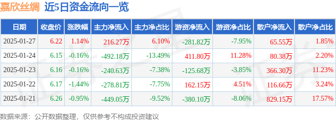 股票行情快报：嘉欣丝绸（002404）1月27日主力资金净买入21627万元(图1)