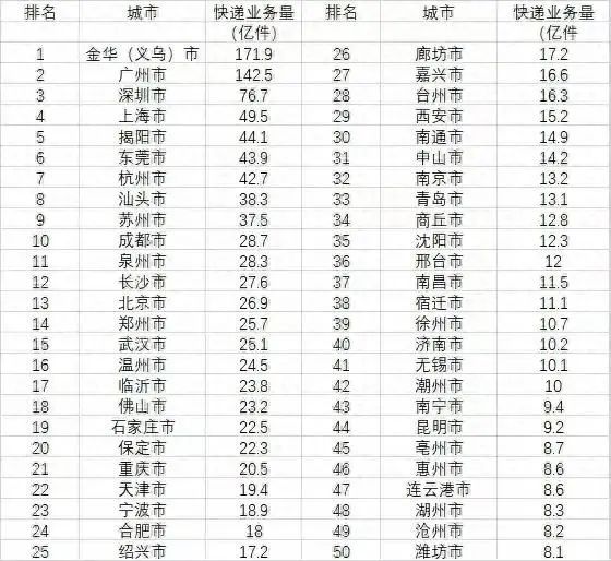 2024年全国快递业务量前10名城市广东独占5名！揭阳排名第5！(图1)