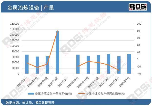 2024年上半年中国金属冶炼设备产量月度统计累计产量5169329吨(图1)