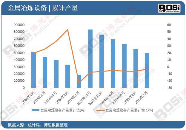 2024年上半年中国金属冶炼设备产量月度统计累计产量5169329吨(图2)