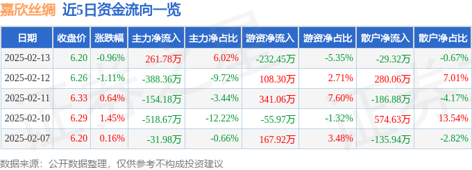 股票行情快报：嘉欣丝绸（002404）2月13日主力资金净买入26178万元(图1)