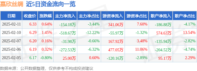 股票行情快报：嘉欣丝绸（002404）2月11日主力资金净卖出15418万元(图1)