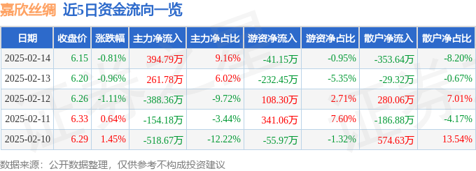 股票行情快报：嘉欣丝绸（002404）2月14日主力资金净买入39479万元(图1)