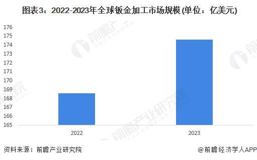 2024全球钣金加工行业发展现状分析 2023年全球钣金加工市场规模约175亿美元【组图】(图3)