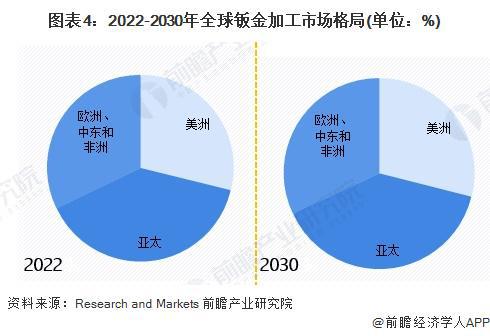 2024全球钣金加工行业发展现状分析 2023年全球钣金加工市场规模约175亿美元【组图】(图4)