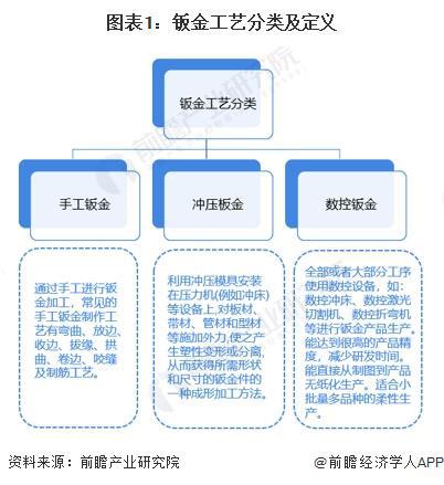 2024全球钣金加工行业发展现状分析 2023年全球钣金加工市场规模约175亿美元【组图】(图1)