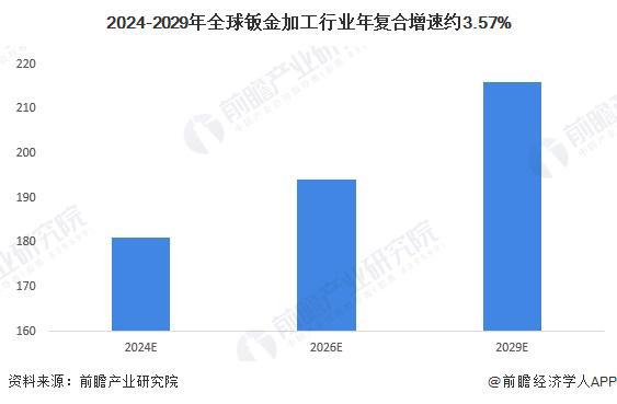 2024全球钣金加工行业发展现状分析 2023年全球钣金加工市场规模约175亿美元【组图】(图5)