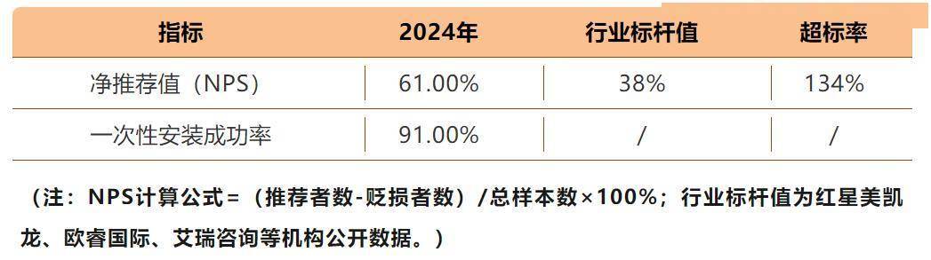 透过欧派家居61%的客户净推荐值 解码中国家居行业服务变革新范式(图3)