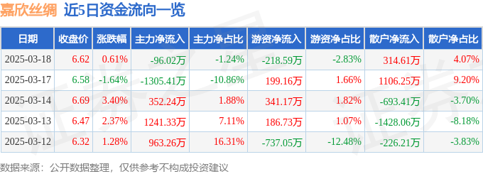 股票行情快报：嘉欣丝绸（002404）3月18日主力资金净卖出9602万元(图1)