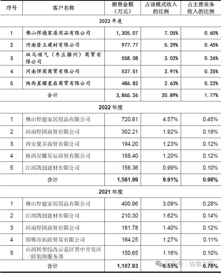 悍高集团主板IPO：营业收入与盈利能力之“强悍”、财务数据处理之“高明”令人惊叹！(图8)