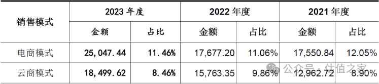 悍高集团主板IPO：营业收入与盈利能力之“强悍”、财务数据处理之“高明”令人惊叹！(图7)