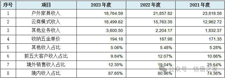 悍高集团主板IPO：营业收入与盈利能力之“强悍”、财务数据处理之“高明”令人惊叹！(图2)