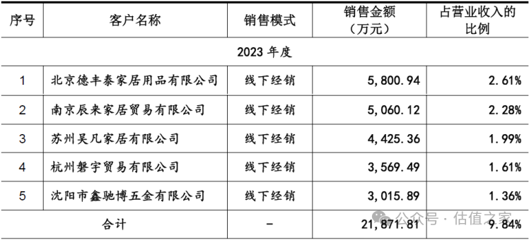 悍高集团主板IPO：营业收入与盈利能力之“强悍”、财务数据处理之“高明”令人惊叹！(图5)