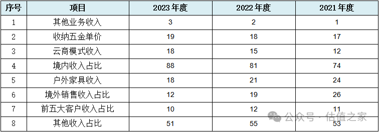 悍高集团主板IPO：营业收入与盈利能力之“强悍”、财务数据处理之“高明”令人惊叹！(图3)