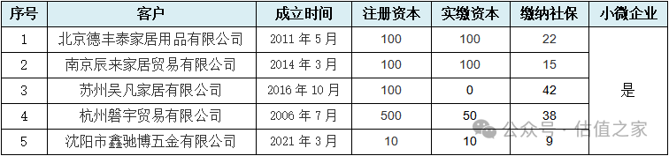 悍高集团主板IPO：营业收入与盈利能力之“强悍”、财务数据处理之“高明”令人惊叹！(图6)