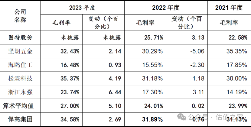 悍高集团主板IPO：营业收入与盈利能力之“强悍”、财务数据处理之“高明”令人惊叹！(图9)