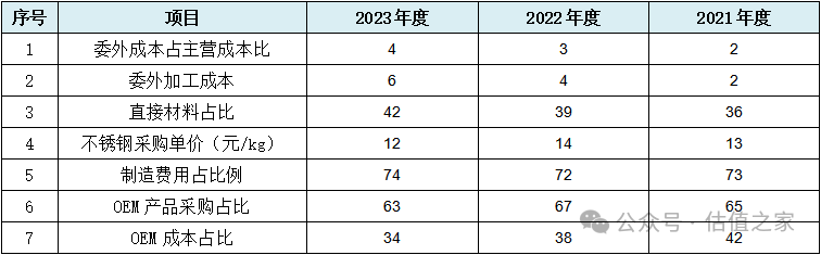 悍高集团主板IPO：营业收入与盈利能力之“强悍”、财务数据处理之“高明”令人惊叹！(图11)