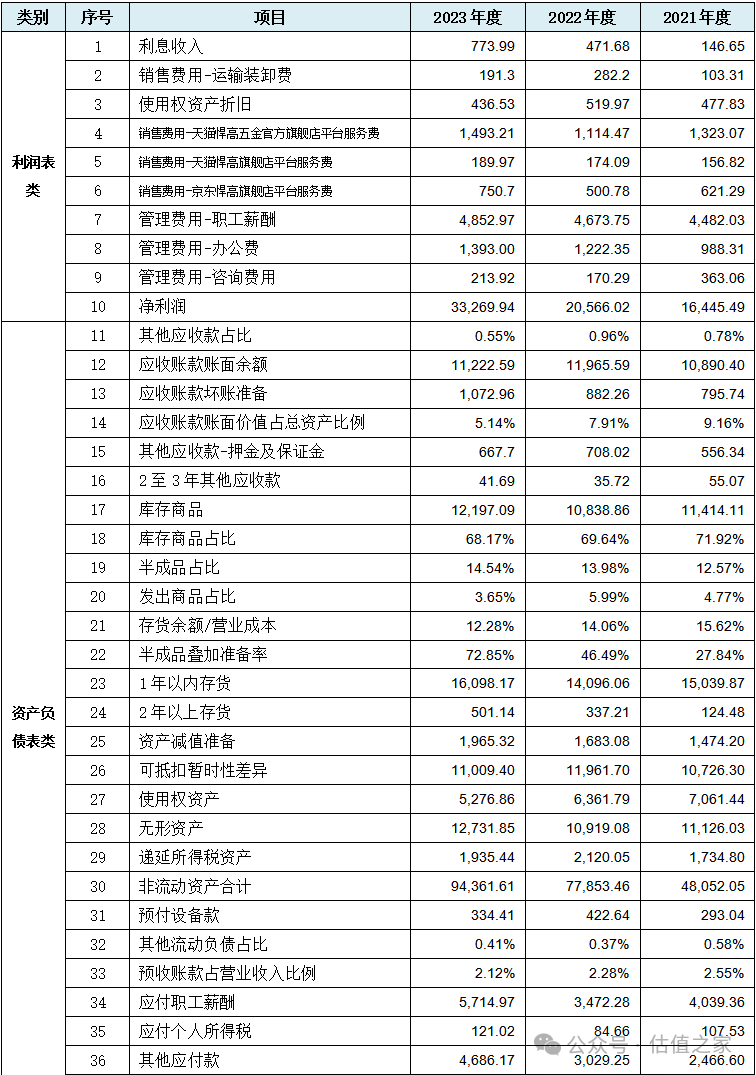 悍高集团主板IPO：营业收入与盈利能力之“强悍”、财务数据处理之“高明”令人惊叹！(图13)